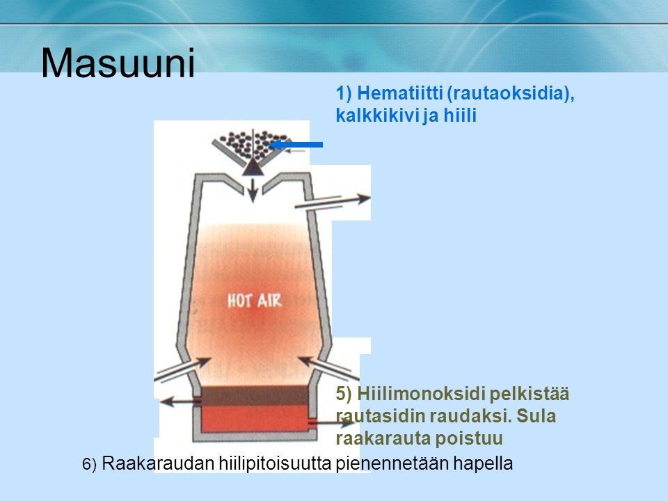 Masuuni 1) Hematiitti (rautaoksidia), kalkkikivi ja hiili