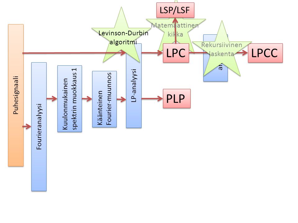 LPC LPCC PLP LSP/LSF Matemaattinen kikka Levinson-Durbin algoritmi