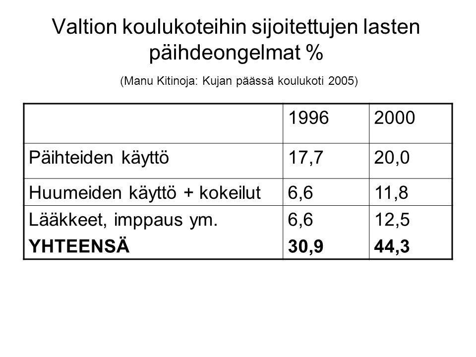 Valtion koulukoteihin sijoitettujen lasten päihdeongelmat % (Manu Kitinoja: Kujan päässä koulukoti 2005)