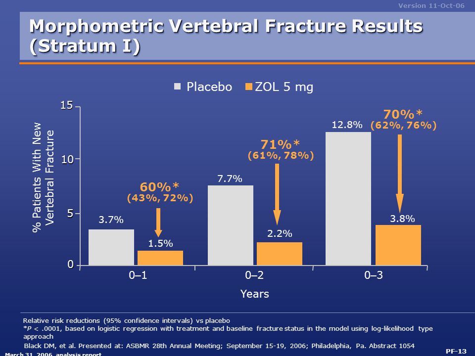 Morphometric Vertebral Fracture Results (Stratum I)