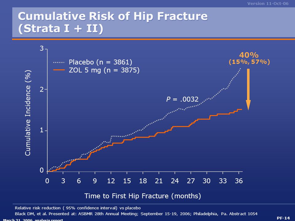 Cumulative Risk of Hip Fracture (Strata I + II)