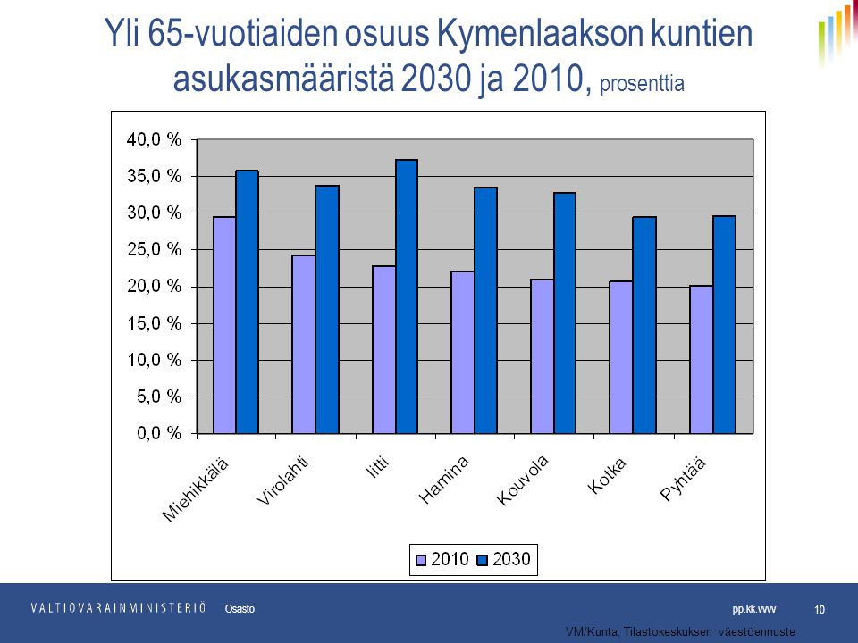 Yli 65-vuotiaiden osuus Kymenlaakson kuntien asukasmääristä 2030 ja 2010, prosenttia