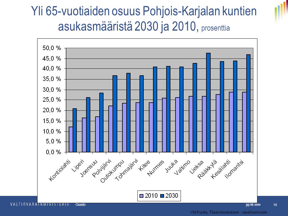 Yli 65-vuotiaiden osuus Pohjois-Karjalan kuntien asukasmääristä 2030 ja 2010, prosenttia