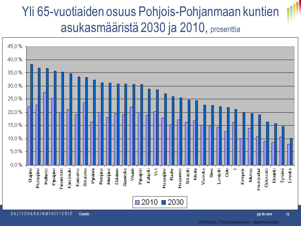 Yli 65-vuotiaiden osuus Pohjois-Pohjanmaan kuntien asukasmääristä 2030 ja 2010, prosenttia