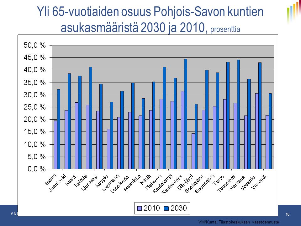 Yli 65-vuotiaiden osuus Pohjois-Savon kuntien asukasmääristä 2030 ja 2010, prosenttia