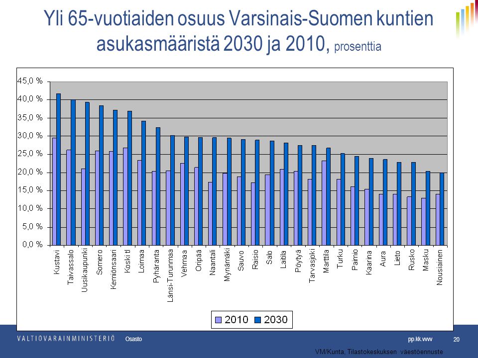 Yli 65-vuotiaiden osuus Varsinais-Suomen kuntien asukasmääristä 2030 ja 2010, prosenttia
