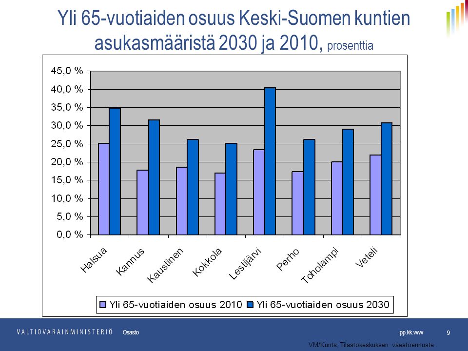 Yli 65-vuotiaiden osuus Keski-Suomen kuntien asukasmääristä 2030 ja 2010, prosenttia