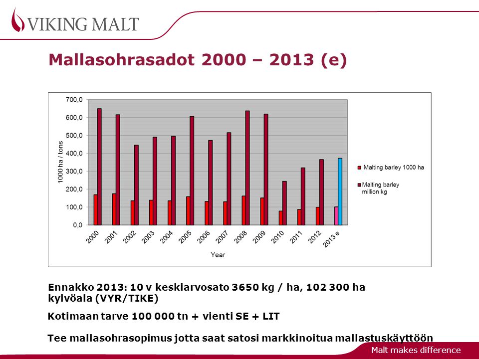 Mallasohrasadot 2000 – 2013 (e) Ennakko 2013: 10 v keskiarvosato 3650 kg / ha, ha kylvöala (VYR/TIKE)