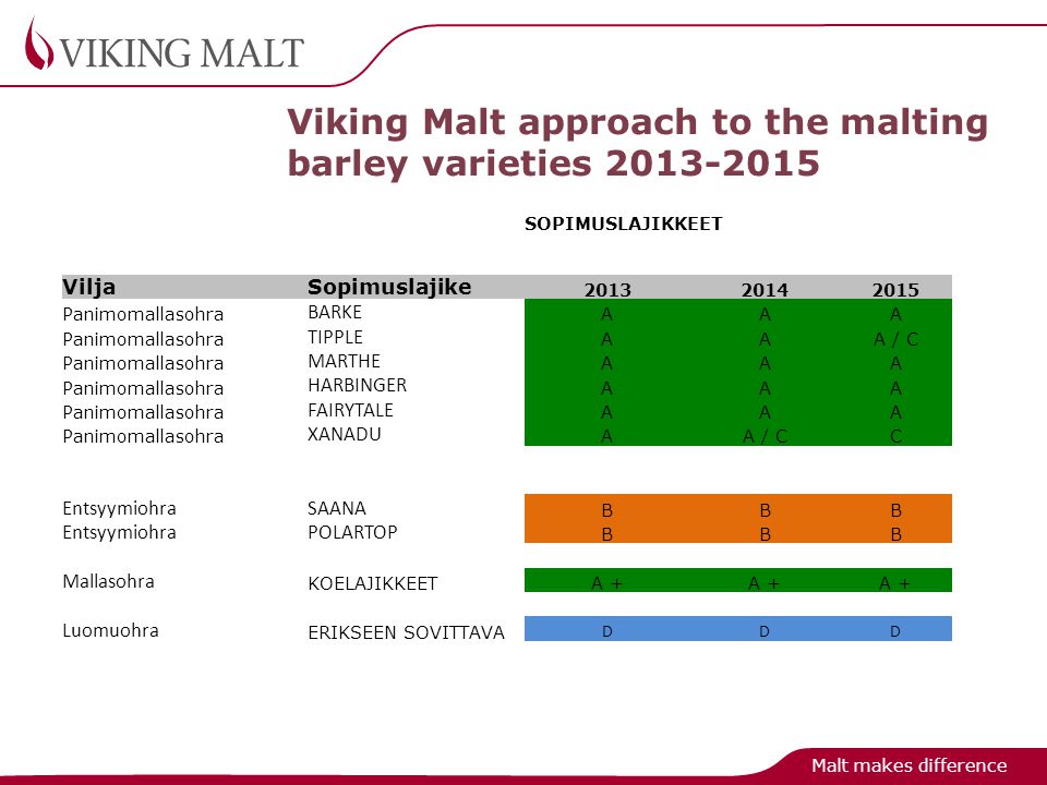 Viking Malt approach to the malting barley varieties