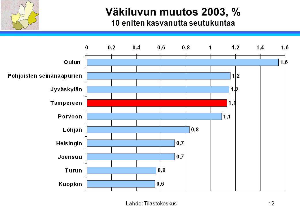 Väkiluvun muutos 2003, % 10 eniten kasvanutta seutukuntaa