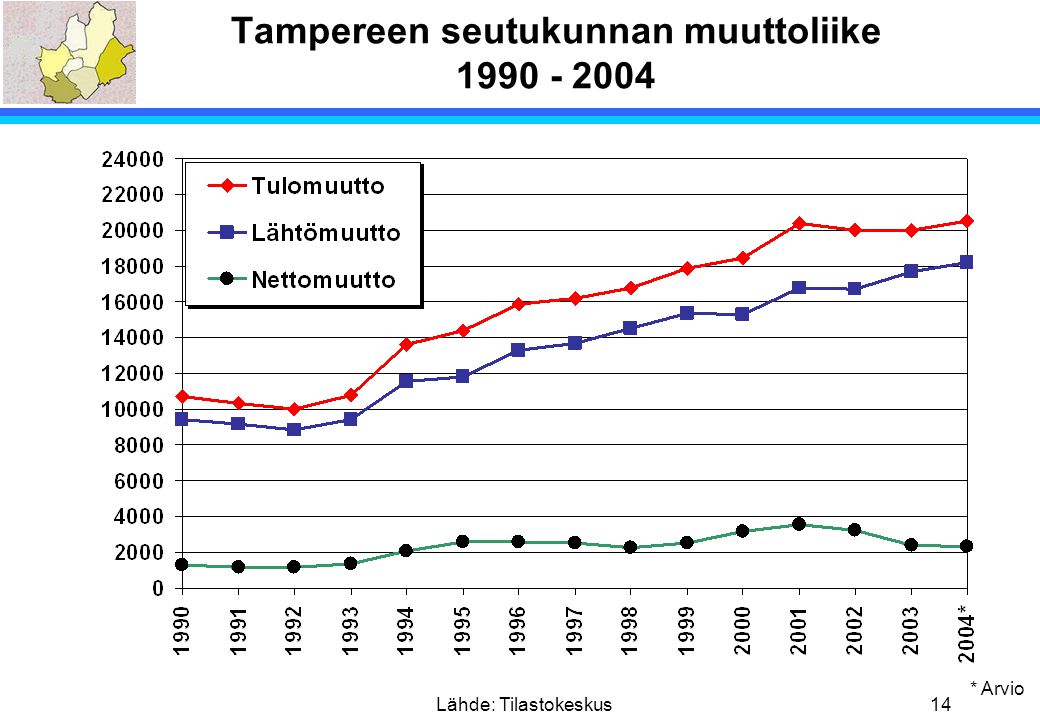 Tampereen seutukunnan muuttoliike