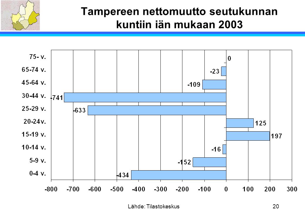 Tampereen nettomuutto seutukunnan kuntiin iän mukaan 2003