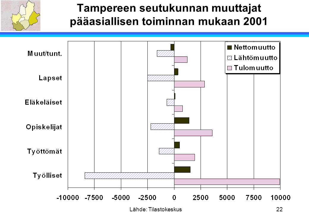 Tampereen seutukunnan muuttajat pääasiallisen toiminnan mukaan 2001