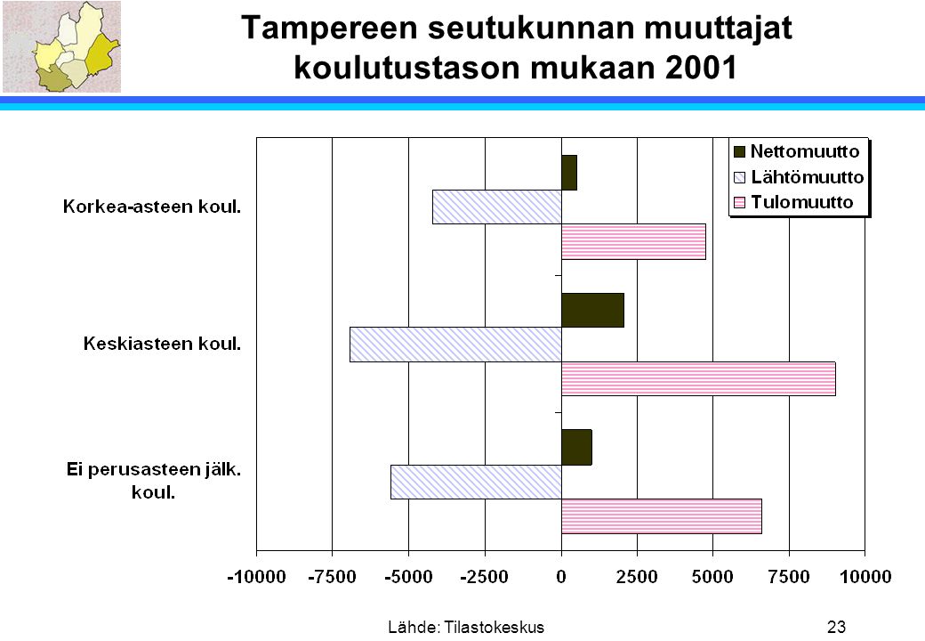 Tampereen seutukunnan muuttajat koulutustason mukaan 2001
