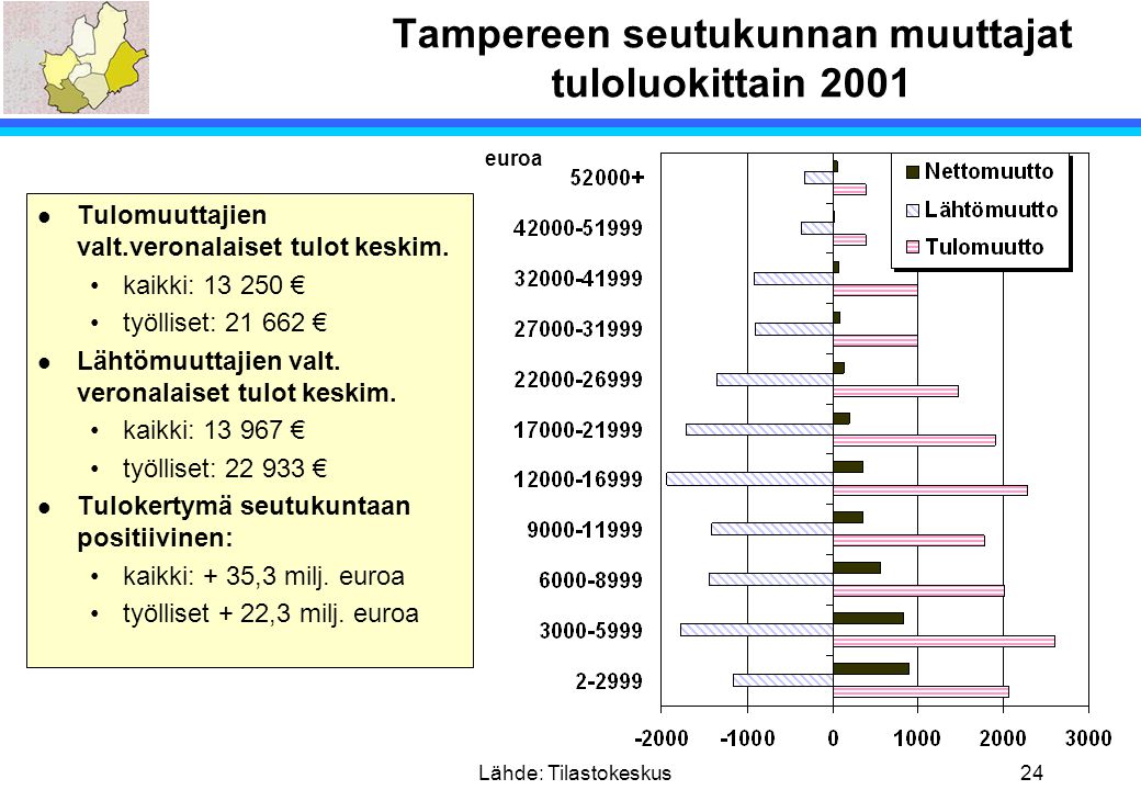 Tampereen seutukunnan muuttajat tuloluokittain 2001