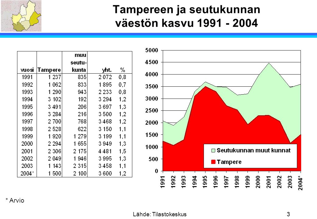 Tampereen ja seutukunnan väestön kasvu