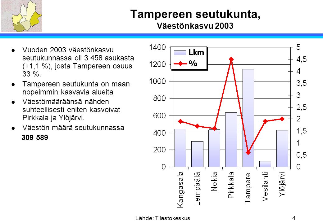 Tampereen seutukunta, Väestönkasvu 2003