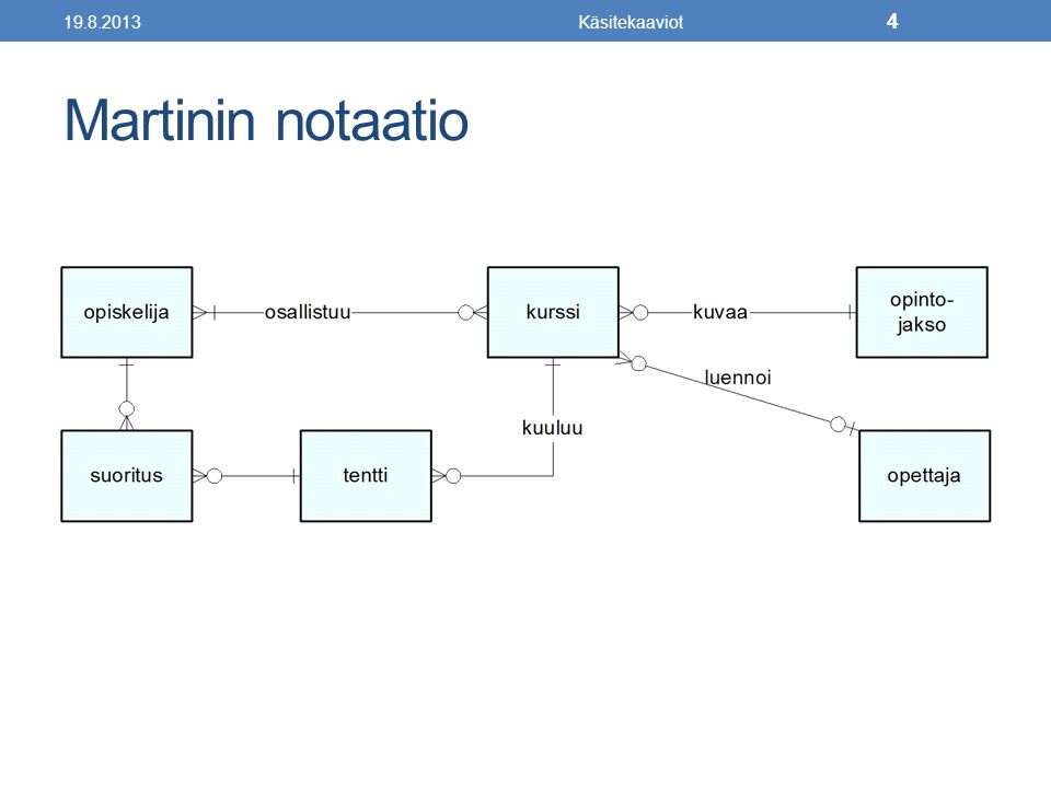 Käsitekaaviot Martinin notaatio