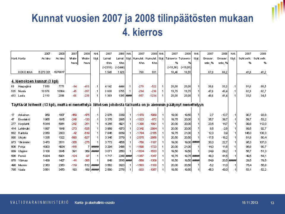Kunnat vuosien 2007 ja 2008 tilinpäätösten mukaan 4. kierros