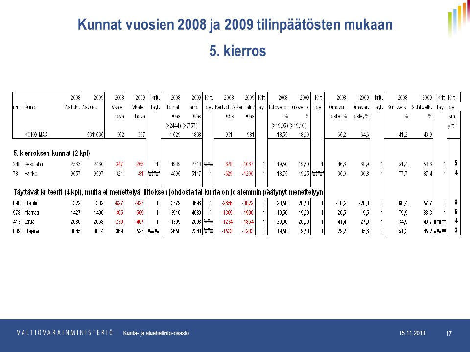 Kunnat vuosien 2008 ja 2009 tilinpäätösten mukaan 5. kierros