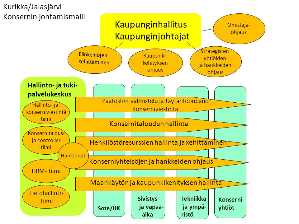 Kaupunginhallitus Kaupunginjohtajat Kurikka/Jalasjärvi