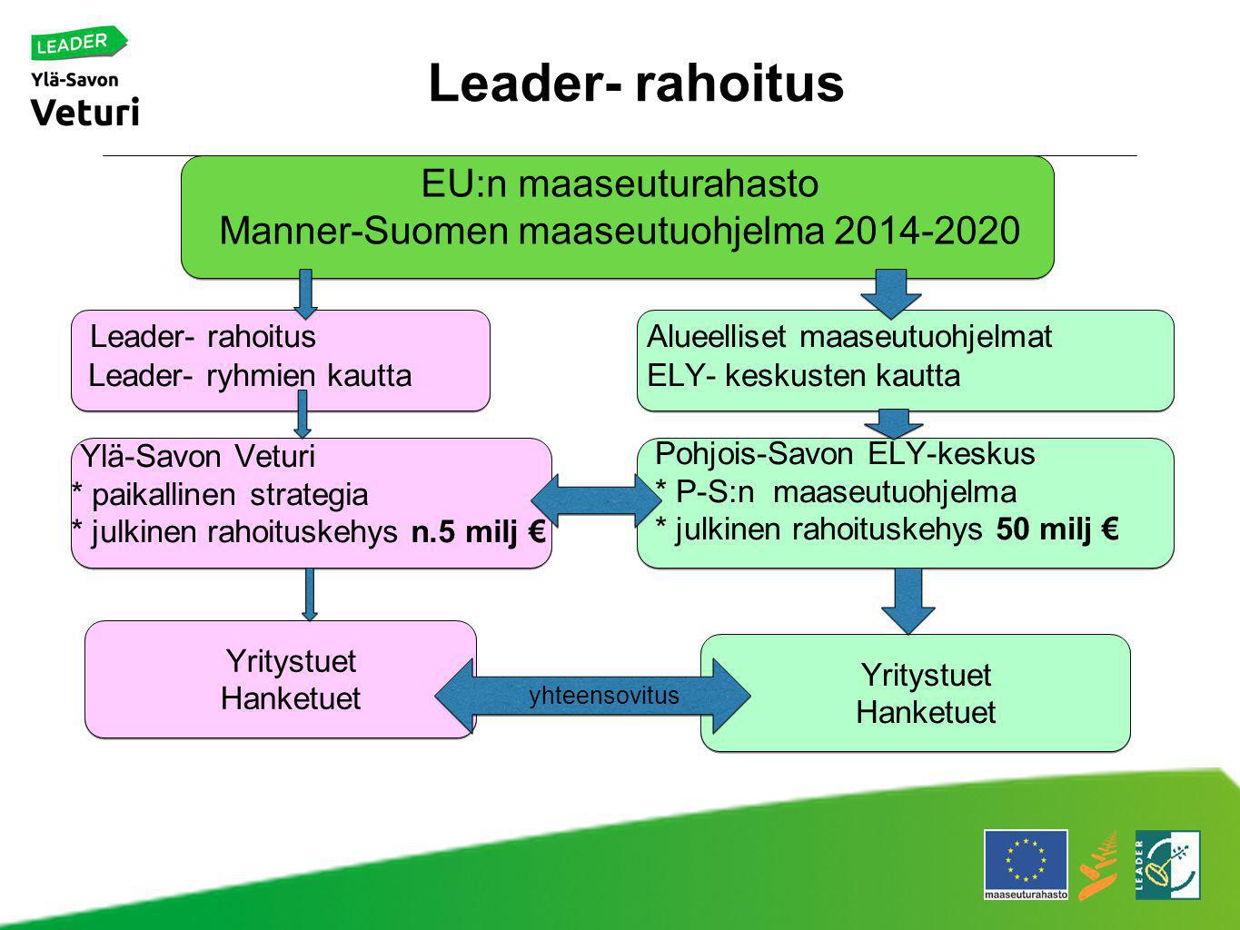 EU:n maaseuturahasto Manner-Suomen maaseutuohjelma
