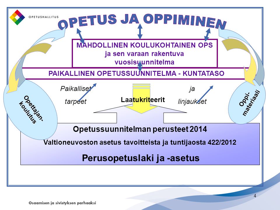OPETUS JA OPPIMINEN Opetussuunnitelman perusteet 2014
