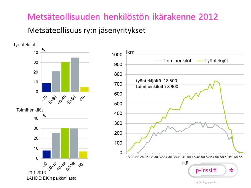 Metsäteollisuuden henkilöstön ikärakenne 2012