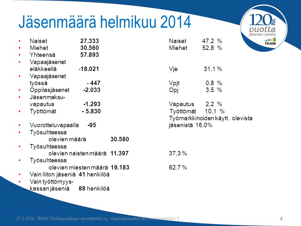 Jäsenmäärä helmikuu 2014 Naiset Naiset 47,2 %