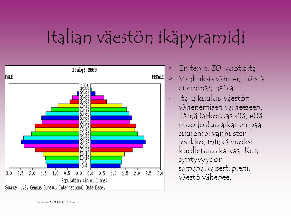 Italian väestön ikäpyramidi