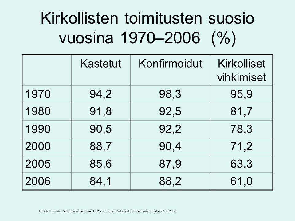 Kirkollisten toimitusten suosio vuosina 1970–2006 (%)