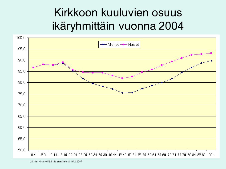 Kirkkoon kuuluvien osuus ikäryhmittäin vuonna 2004