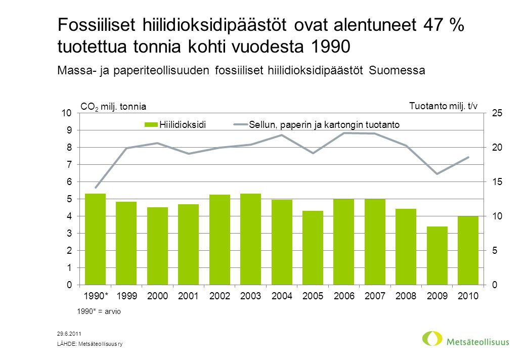 Massa- ja paperiteollisuuden fossiiliset hiilidioksidipäästöt Suomessa