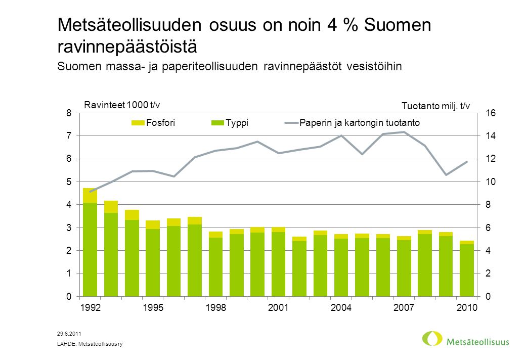 Metsäteollisuuden osuus on noin 4 % Suomen ravinnepäästöistä