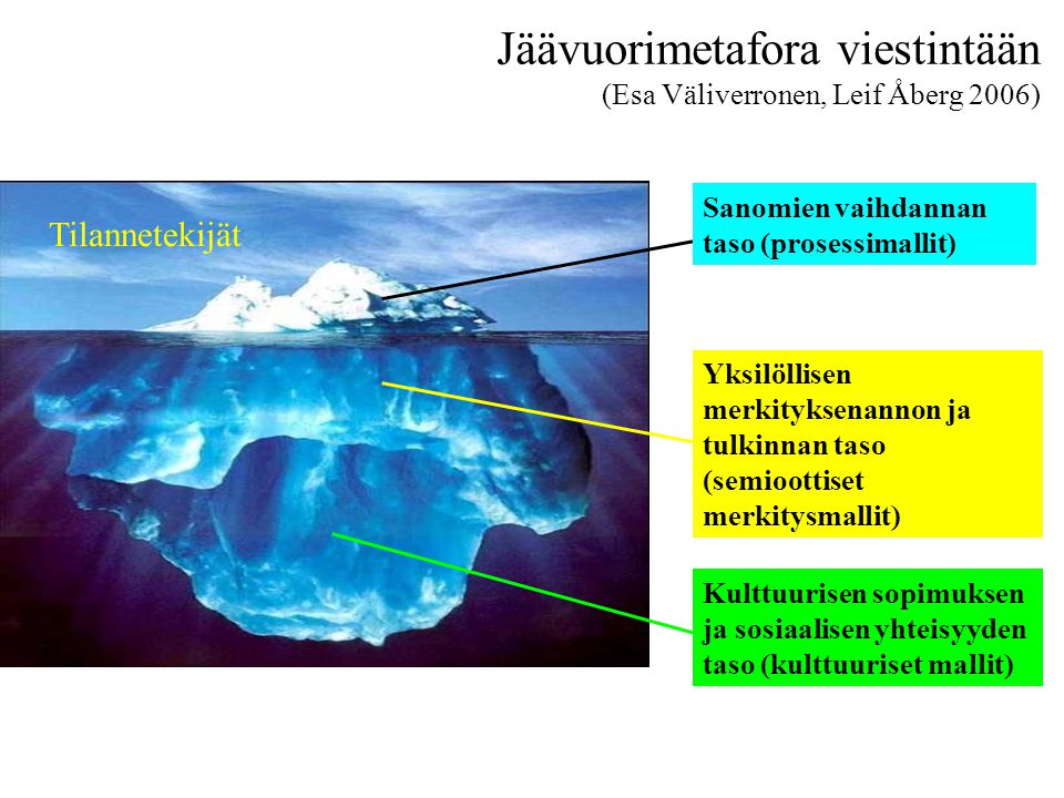 Jäävuorimetafora viestintään (Esa Väliverronen, Leif Åberg 2006)