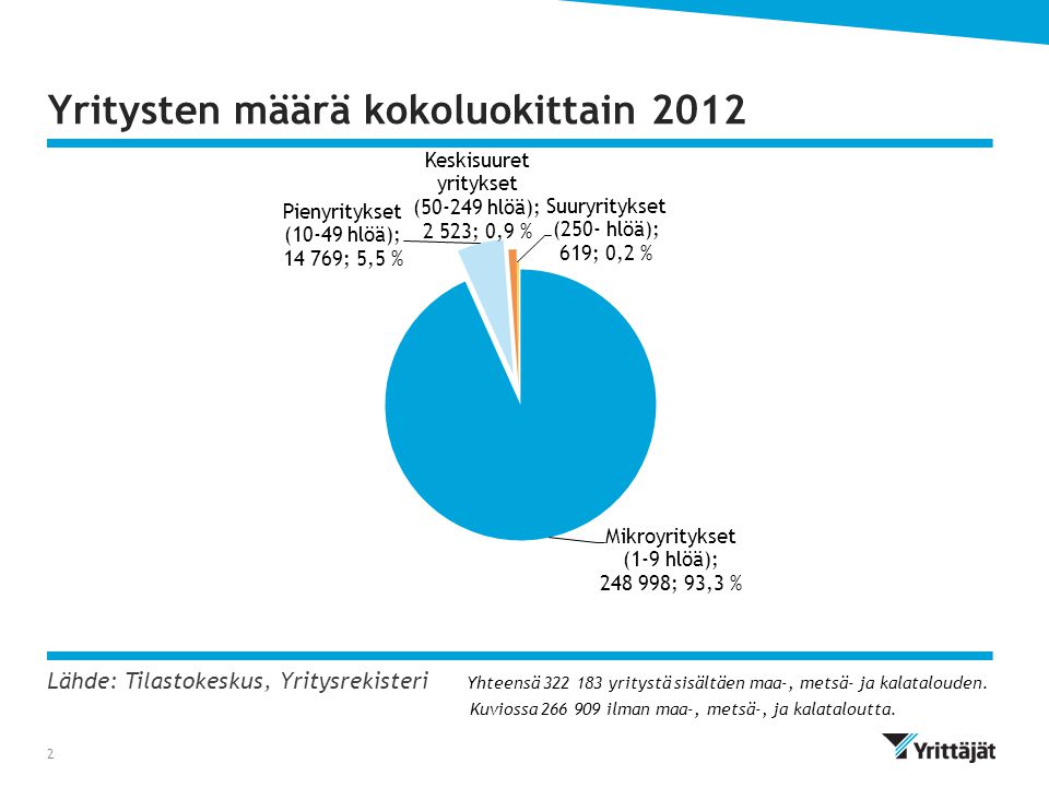 Yritysten määrä kokoluokittain 2012