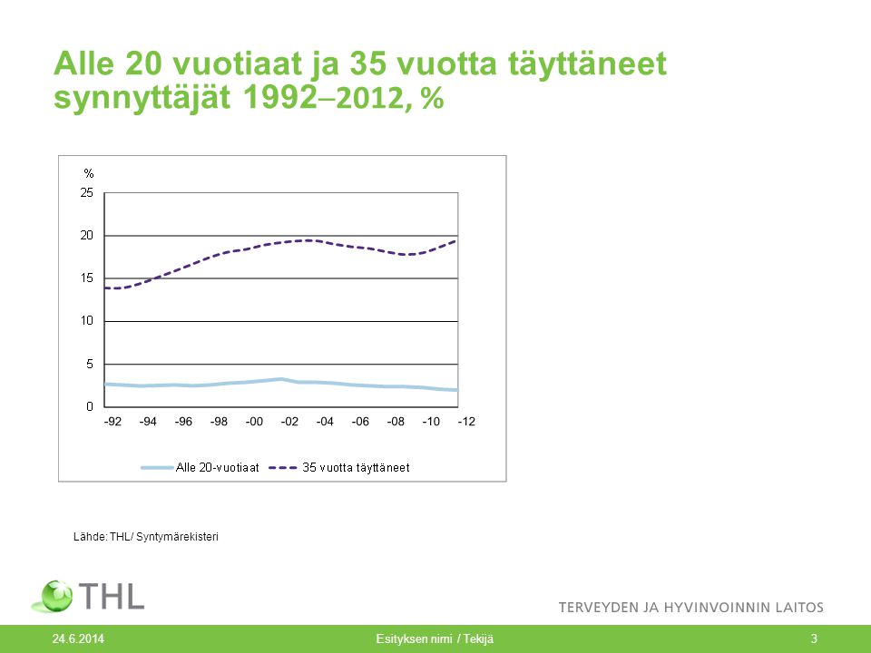 Alle 20 vuotiaat ja 35 vuotta täyttäneet synnyttäjät 1992─2012, %