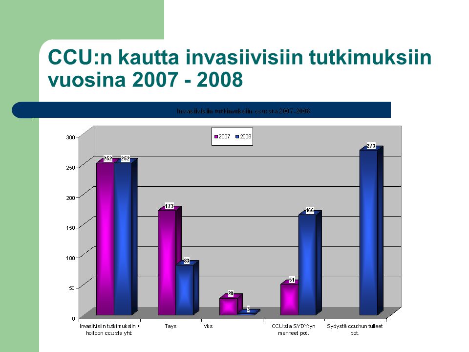 CCU:n kautta invasiivisiin tutkimuksiin vuosina