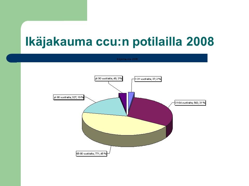 Ikäjakauma ccu:n potilailla 2008