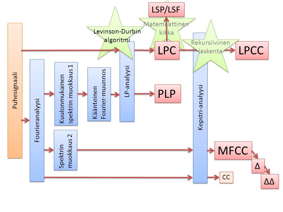 LPC LPCC PLP MFCC LSP/LSF Δ ΔΔ Matemaattinen kikka Levinson-Durbin