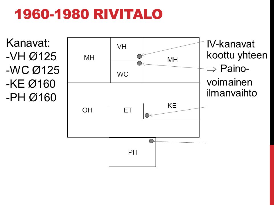 rivitalo Kanavat: VH Ø125 WC Ø125 KE Ø160 PH Ø160