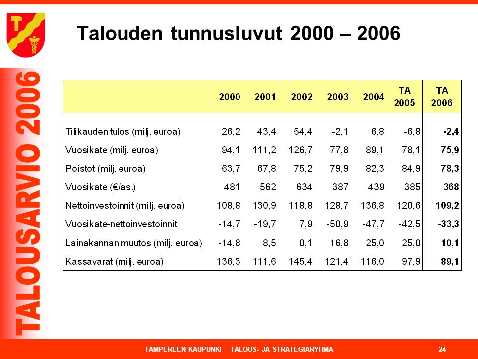 Talouden tunnusluvut 2000 – 2006
