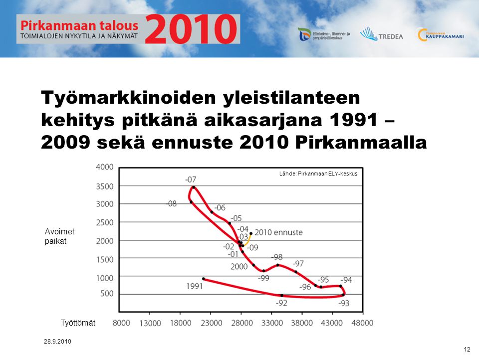 Työmarkkinoiden yleistilanteen kehitys pitkänä aikasarjana 1991 – 2009 sekä ennuste 2010 Pirkanmaalla