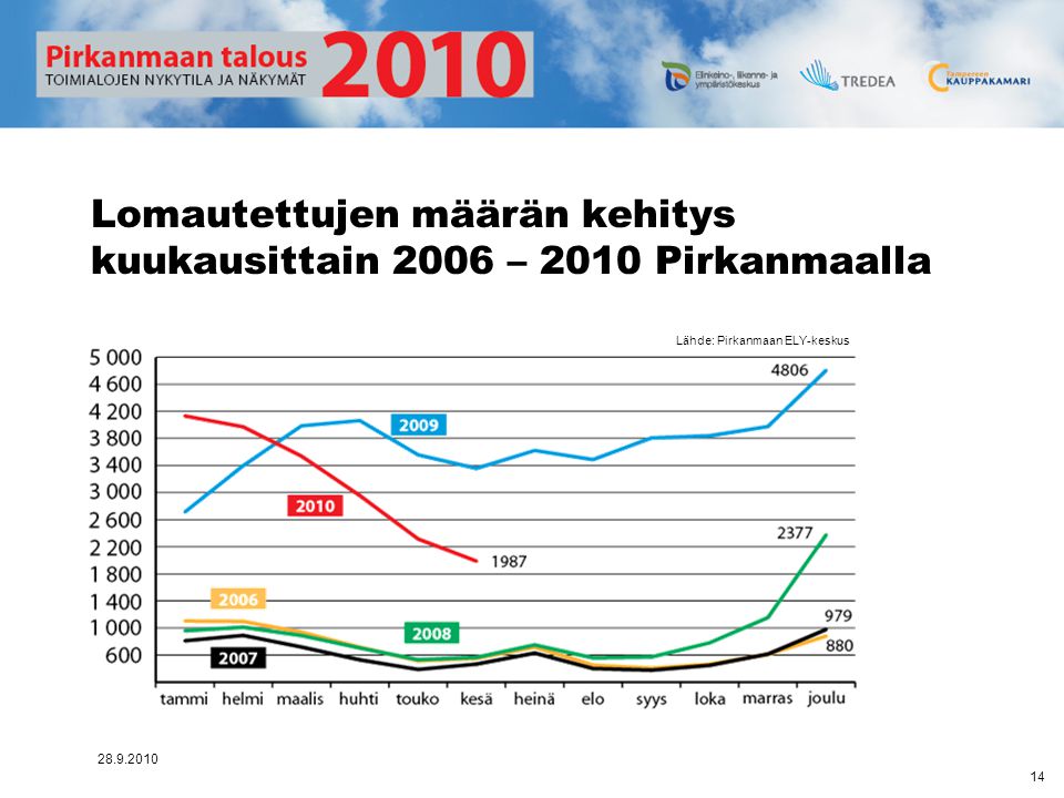 Lomautettujen määrän kehitys kuukausittain 2006 – 2010 Pirkanmaalla