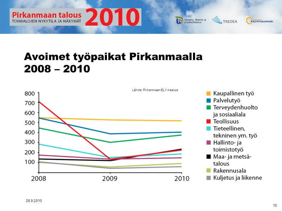 Avoimet työpaikat Pirkanmaalla 2008 – 2010