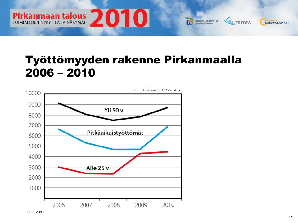 Työttömyyden rakenne Pirkanmaalla 2006 – 2010