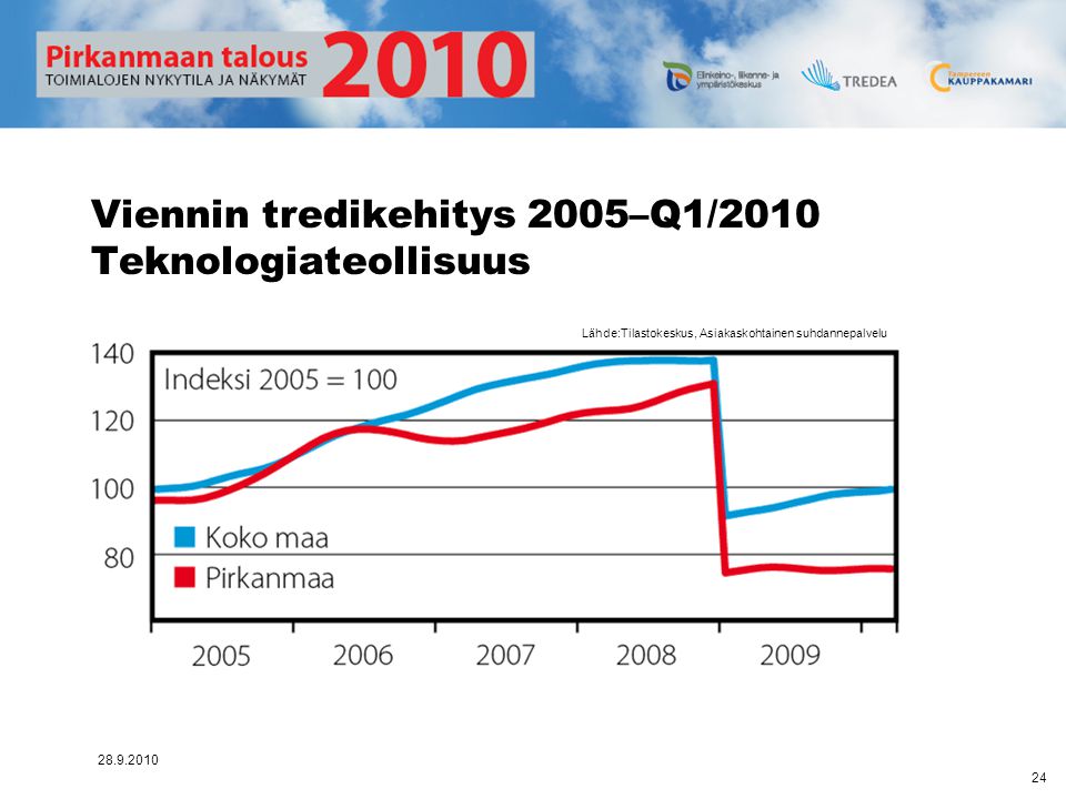 Viennin tredikehitys 2005–Q1/2010 Teknologiateollisuus