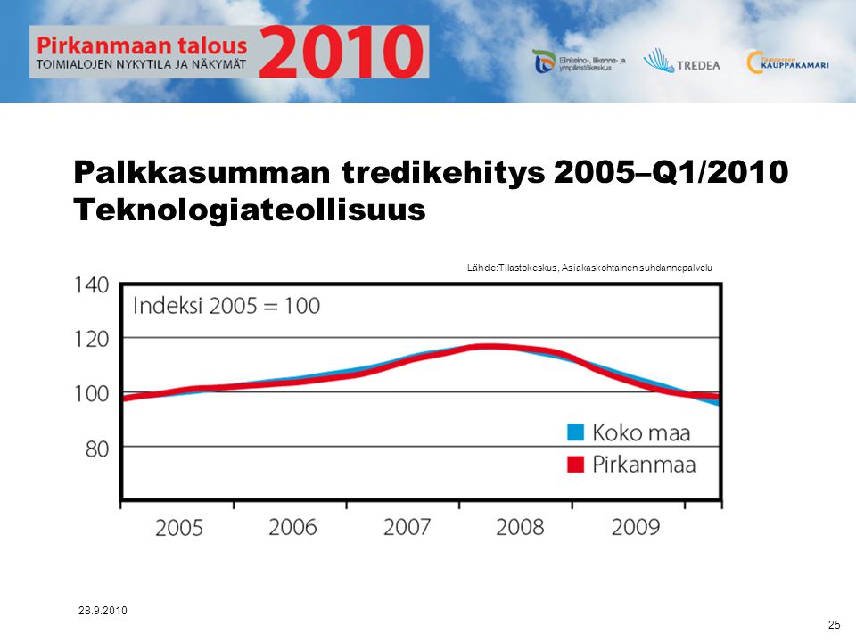 Palkkasumman tredikehitys 2005–Q1/2010 Teknologiateollisuus