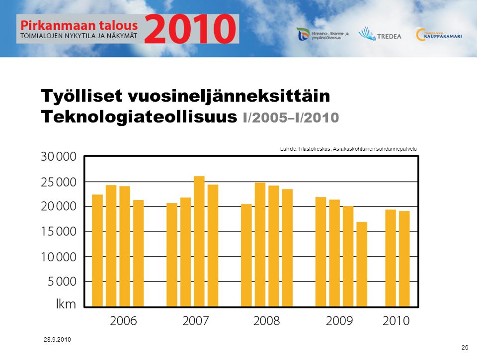 Työlliset vuosineljänneksittäin Teknologiateollisuus I/2005–I/2010