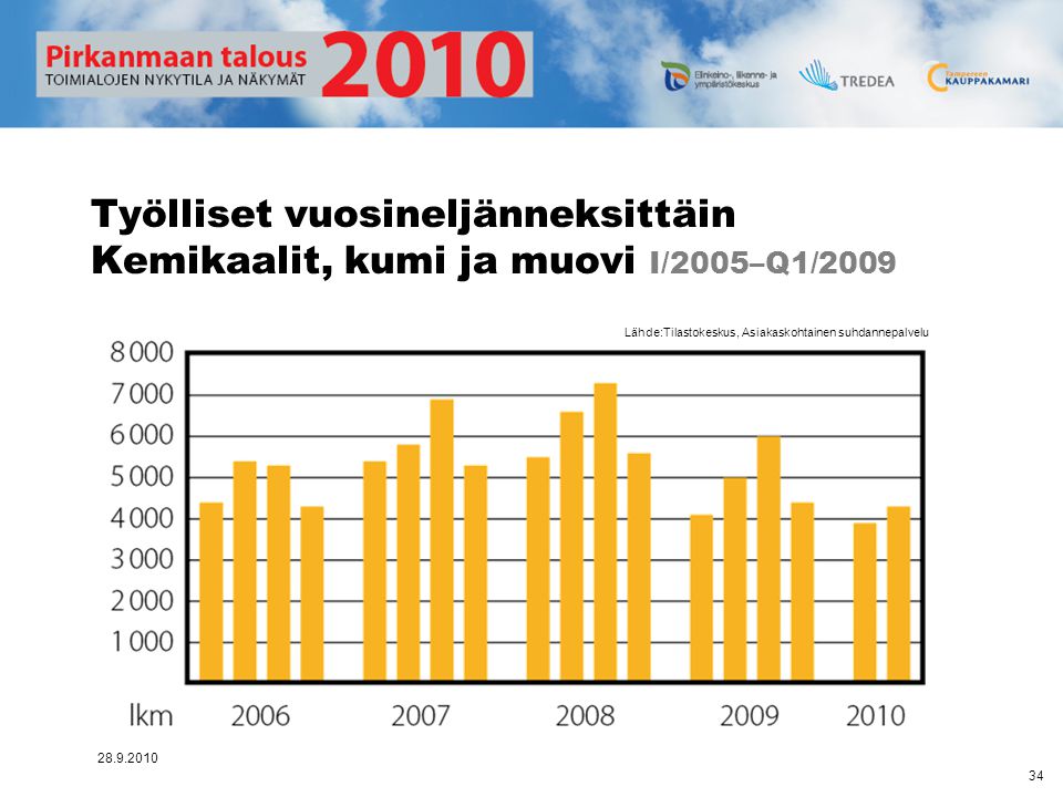 Työlliset vuosineljänneksittäin Kemikaalit, kumi ja muovi I/2005–Q1/2009